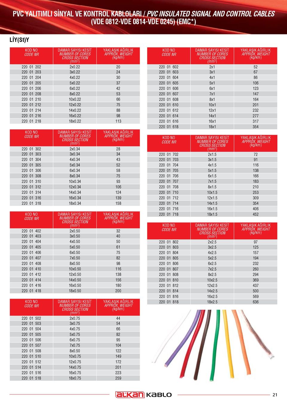 22 75 220 01 214 14x0.22 88 220 01 216 16x0.22 98 220 01 218 18x0.22 113 DAMAR SAYISI KESİT NUMBER OF CORES CROSS SECTION yaklaşık ağırlık approx. weıght 220 01 302 2x0.34 28 220 01 303 3x0.