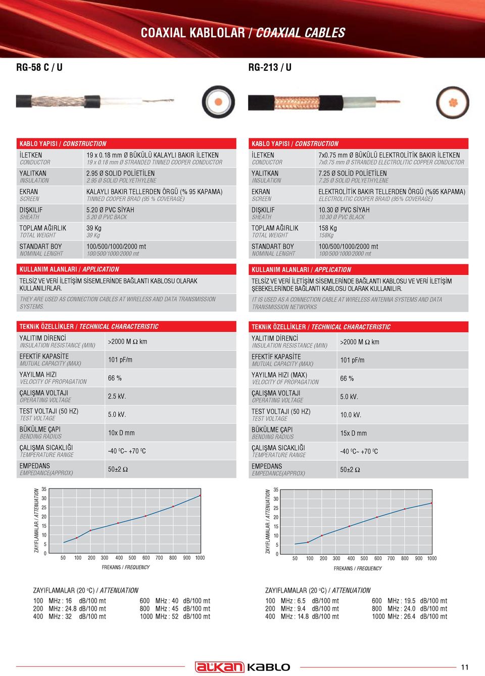 20 Ø PVC BACK 39 Kg 39 Kg TELSİZ VE VERİ İLETİŞİM SİSEMLERİNDE BAĞLANTI KABLOSU OLARAK KULLANILIRLAR. THEY ARE USED AS CONNECTION CABLES AT WIRELESS AND DATA TRANSMISSION SYSTEMS.