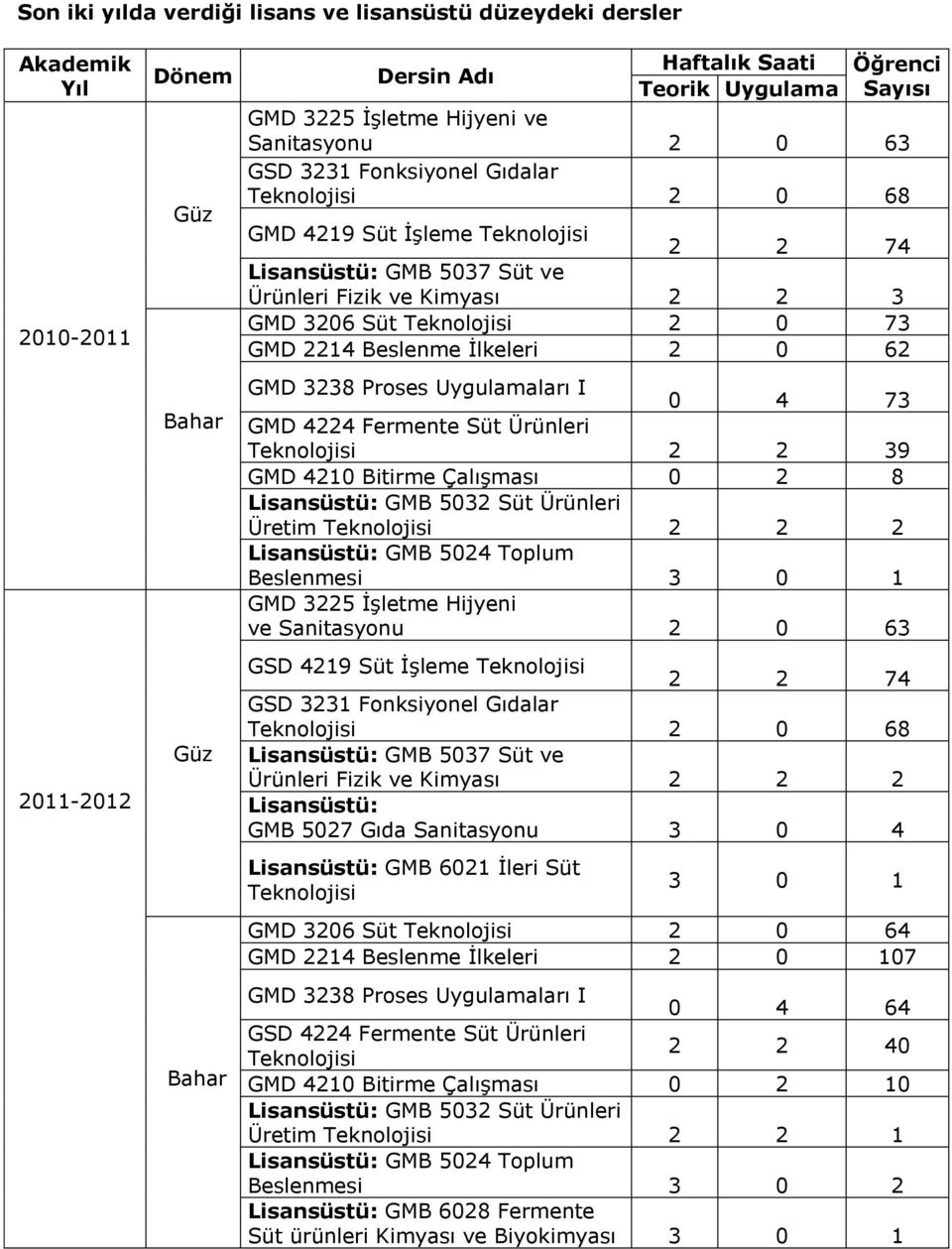 Teknolojisi 2 0 73 GMD 2214 Beslenme İlkeleri 2 0 62 GMD 3238 Proses Uygulamaları I 0 4 73 GMD 4224 Fermente Süt Ürünleri Teknolojisi 2 2 39 GMD 4210 Bitirme Çalışması 0 2 8 Lisansüstü: GMB 5032 Süt