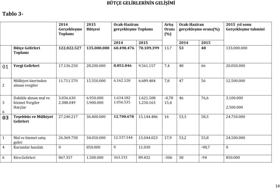 000 2 Mülkiyet üzerinden alınan vergiler 11.711.570 15.350.000 6.162.128 6.689.484 7,8 47 56 12.500.000 Dahilde alınan mal ve 3 hizmet Vergiler Harçlar 6 03 Teşebbüs ve Mülkiyet Gelirleri 3.036.630 2.