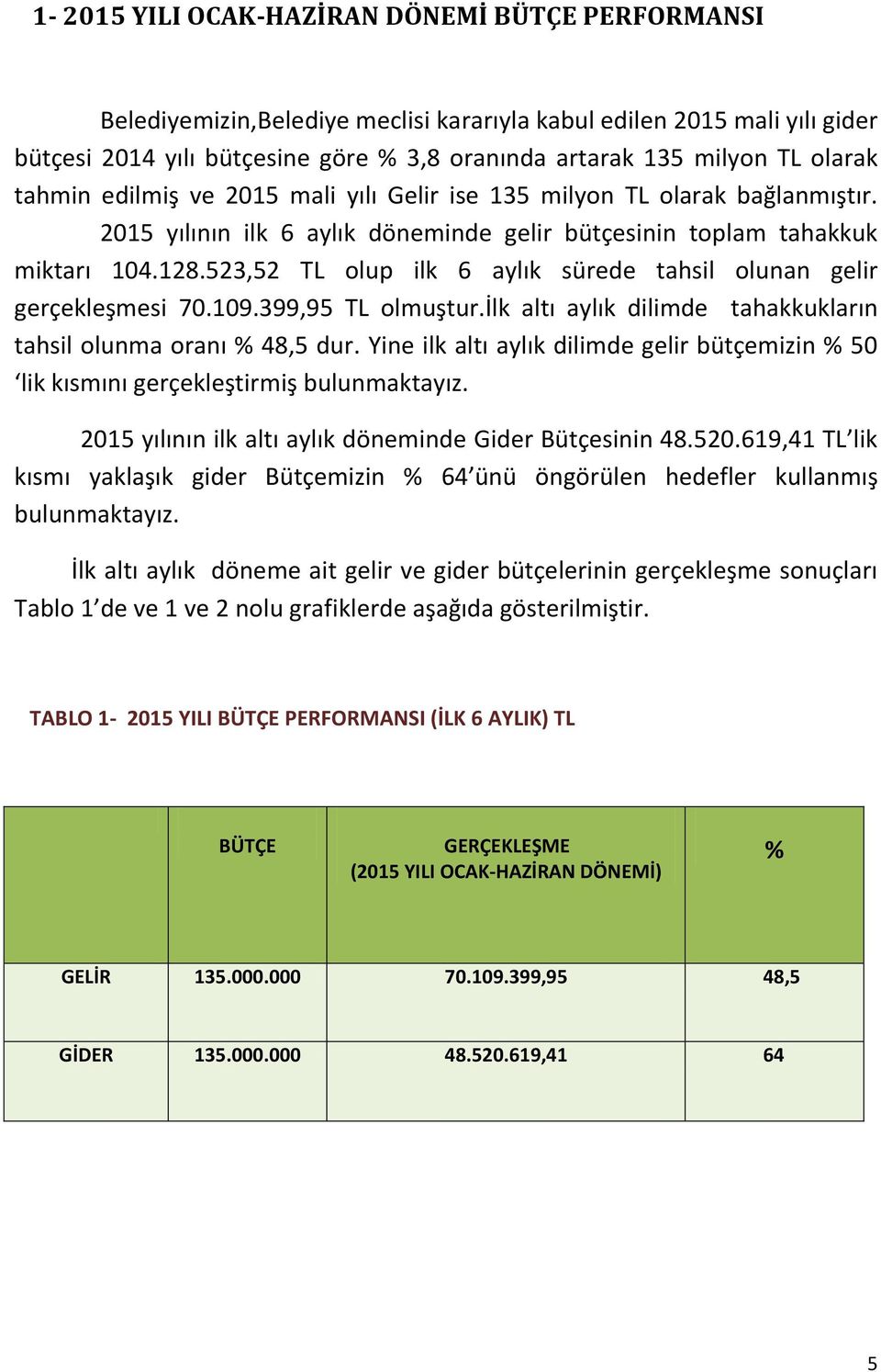 523,52 TL olup ilk 6 aylık sürede tahsil olunan gelir gerçekleşmesi 70.109.399,95 TL olmuştur.ilk altı aylık dilimde tahakkukların tahsil olunma oranı % 48,5 dur.