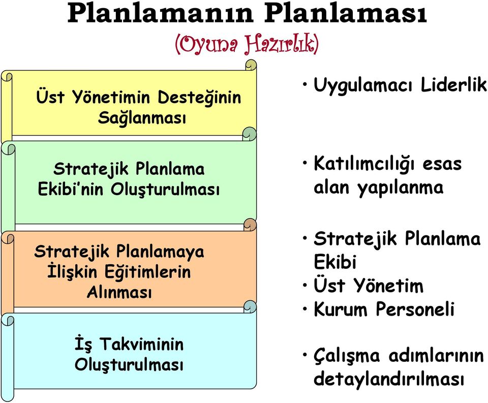 Takviminin Oluşturulması Uygulamacı Liderlik Katılımcılığı esas alan yapılanma