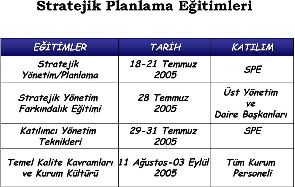 Temmuz 2005 29-31 Temmuz 2005 KATILIM SPE Üst YönetimY ve Daire Başkanlar kanları SPE