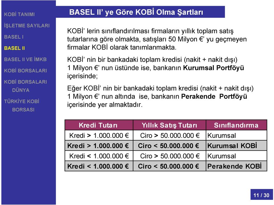 KOBİ nin bir bankadaki toplam kredisi (nakit + nakit dışı) 1 Milyon nun üstünde ise, bankanın Kurumsal Portföyü içerisinde; Eğer KOBİ nin bir bankadaki toplam kredisi (nakit +