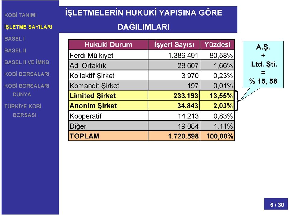 970 0,23% Komandit Şirket 197 0,01% Limited Şirket 233.193 13,55% Anonim Şirket 34.