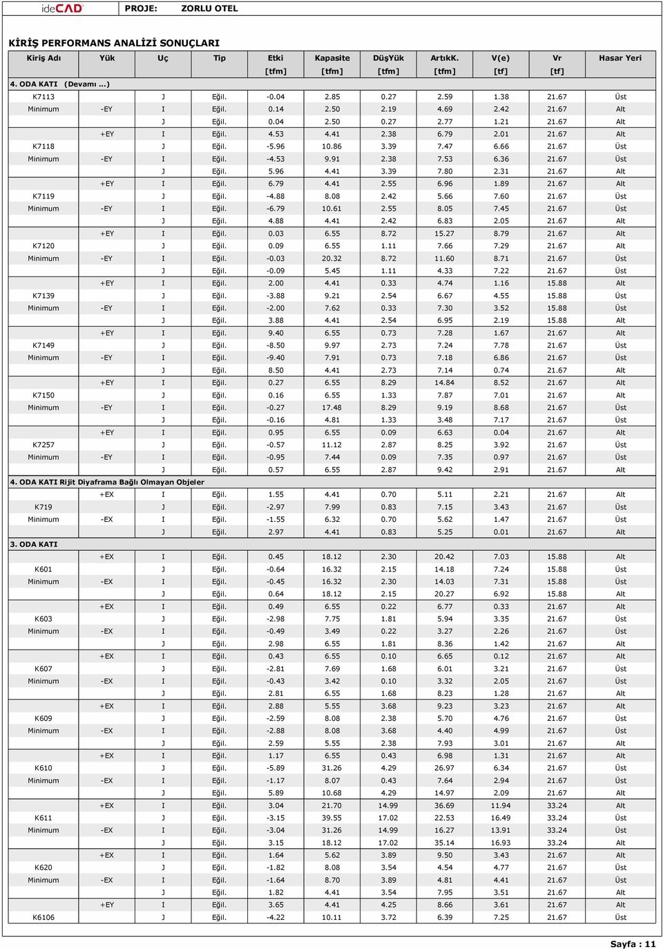 66 21.67 Üst Minimum -EY I Eğil. -4.53 9.91 2.38 7.53 6.36 21.67 Üst J Eğil. 5.96 4.41 3.39 7.80 2.31 21.67 Alt +EY I Eğil. 6.79 4.41 2.55 6.96 1.89 21.67 Alt K7119 J Eğil. -4.88 8.08 2.42 5.66 7.