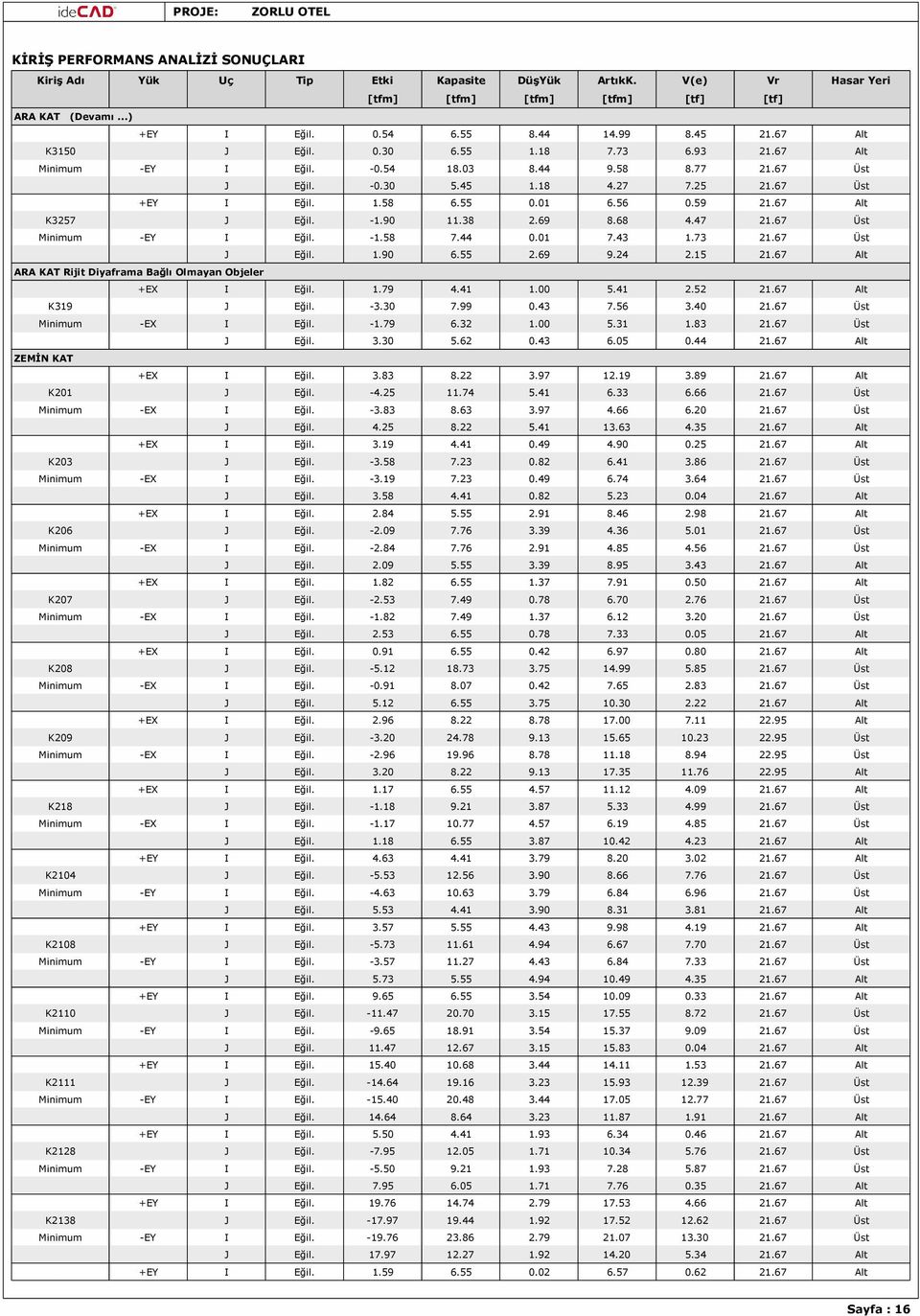 67 Alt K3257 J Eğil. -1.90 11.38 2.69 8.68 4.47 21.67 Üst Minimum -EY I Eğil. -1.58 7.44 0.01 7.43 1.73 21.67 Üst J Eğil. 1.90 6.55 2.69 9.24 2.15 21.