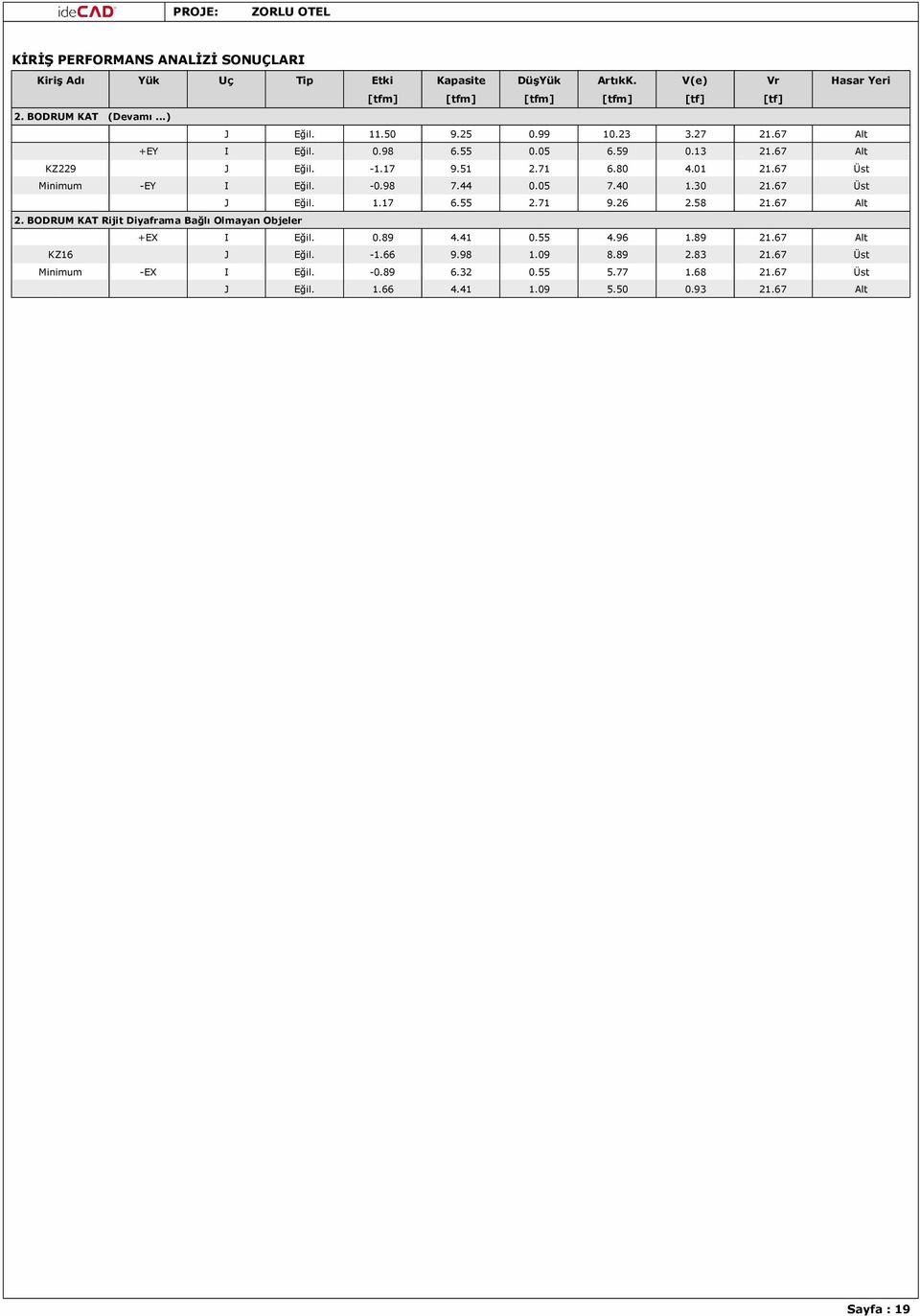 -0.98 7.44 0.05 7.40 1.30 21.67 Üst J Eğil. 1.17 6.55 2.71 9.26 2.58 21.67 Alt 2. BODRUM KAT Rijit Diyaframa Bağlı Olmayan Objeler +EX I Eğil. 0.89 4.41 0.55 4.96 1.