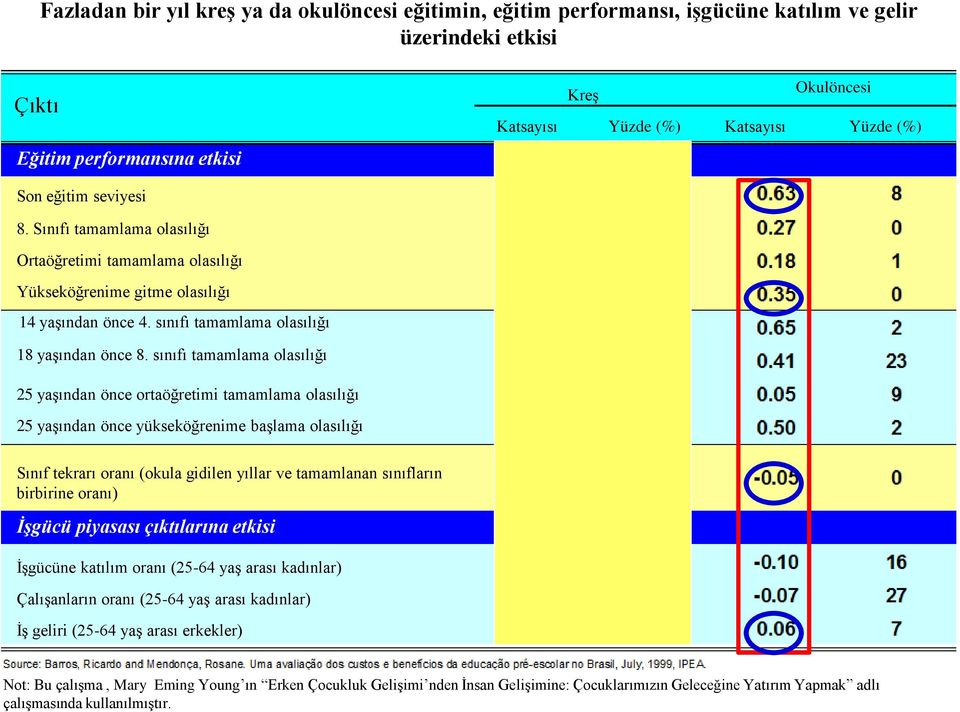 (%) Son eğitim seviyesi 8. Sınıfı tamamlama olasılığı Ortaöğretimi tamamlama olasılığı Yükseköğrenime gitme olasılığı 14 yaşından önce 4. sınıfı tamamlama olasılığı 18 yaşından önce 8.