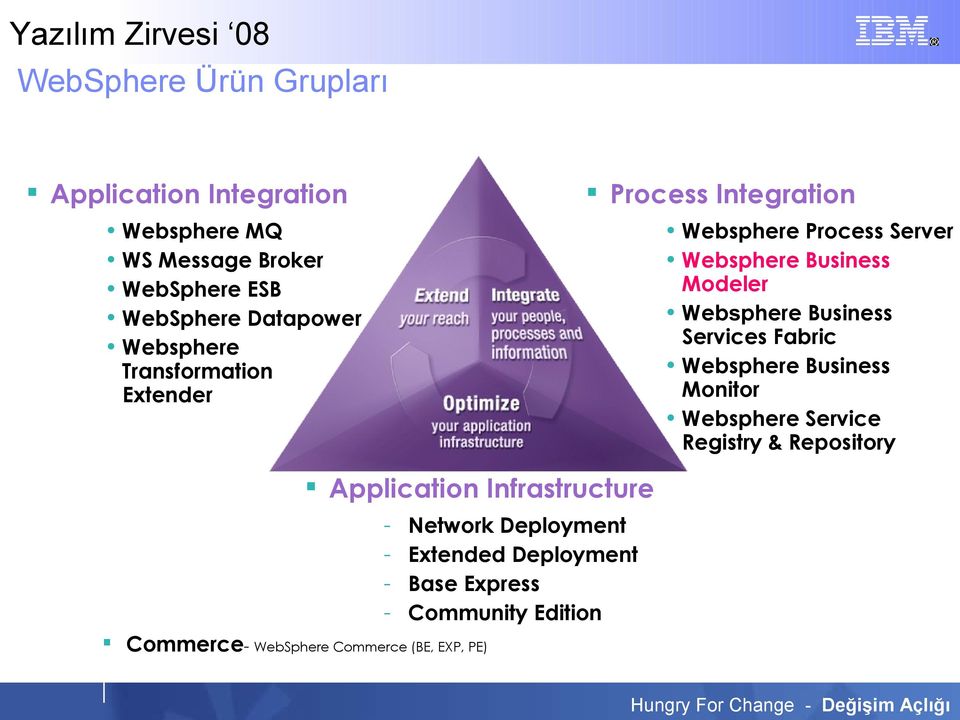 Business Services Fabric Websphere Business Monitor Websphere Service Registry & Repository Application