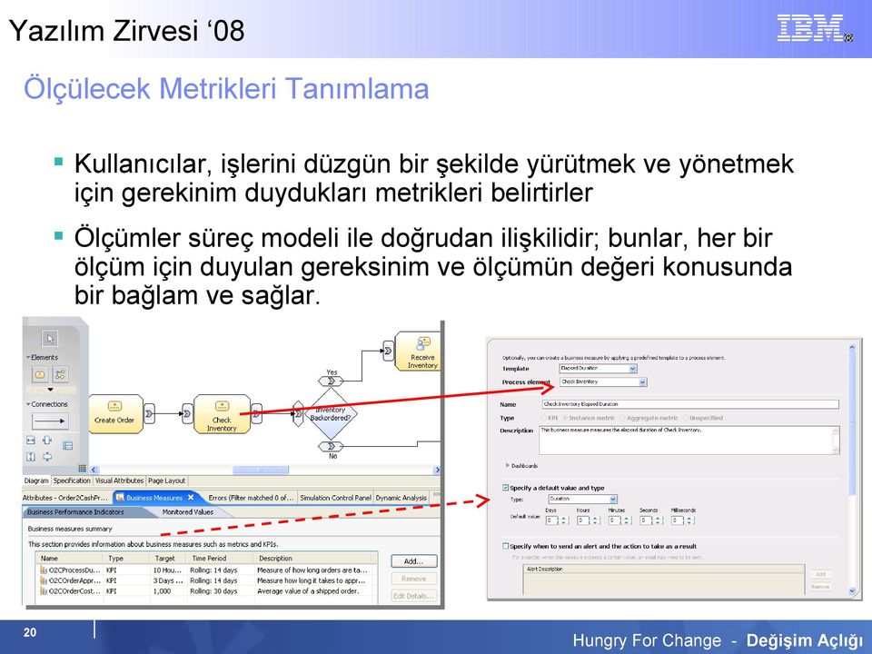 Ölçümler süreç modeli ile doğrudan ilişkilidir; bunlar, her bir ölçüm