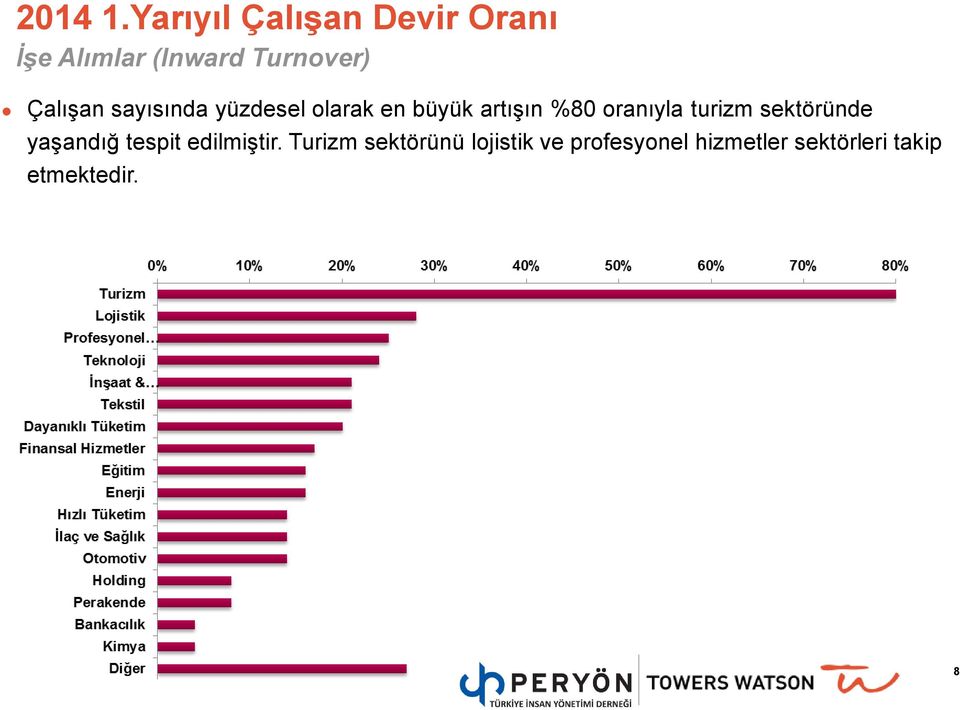 Çalışan sayısında yüzdesel olarak en büyük artışın %80 oranıyla