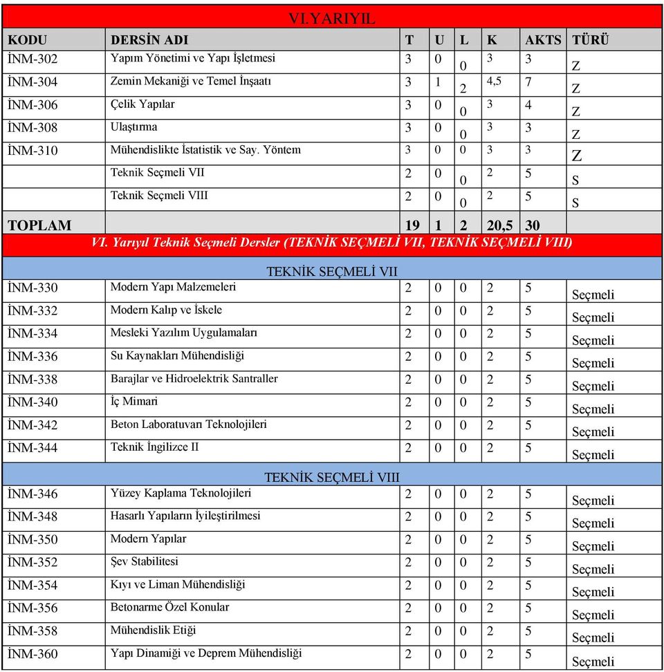 Yarıyıl Teknik Dersler (TEKNİK EÇMELİ VII, TEKNİK EÇMELİ VIII) TEKNİK EÇMELİ VII İNM-33 Modern Yapı Malzemeleri 2 2 5 İNM-332 Modern Kalıp ve İskele 2 2 5 İNM-334 Mesleki Yazılım Uygulamaları 2 2 5