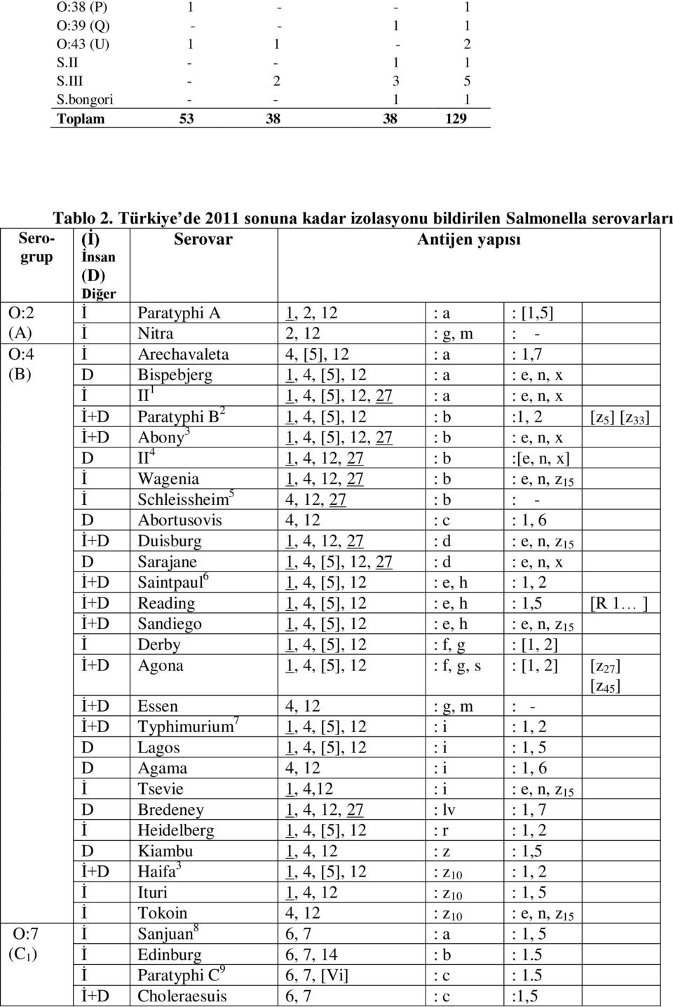 12 : g, m : - İ Arechavaleta 4, [5], 12 : a : 1,7 D Bispebjerg 1, 4, [5], 12 : a : e, n, x İ II 1 1, 4, [5], 12, 27 : a : e, n, x İ+D Paratyphi B 2 1, 4, [5], 12 : b :1, 2 [z 5 ] [z 33 ] İ+D Abony 3