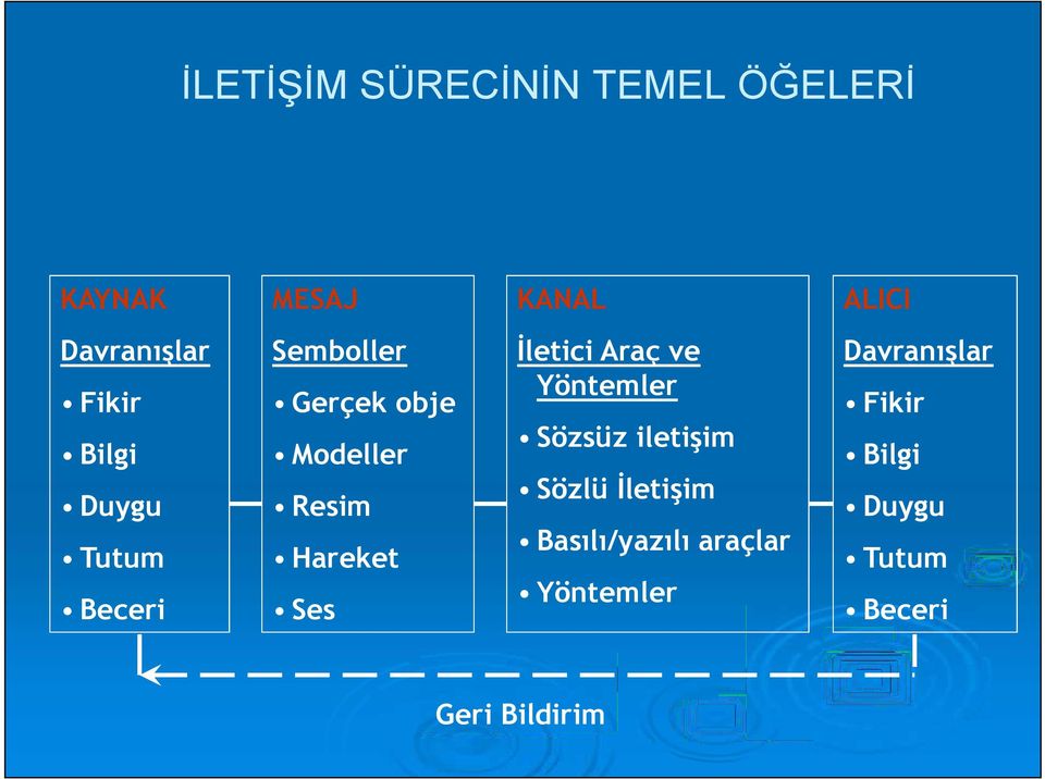 Modeller Duygu Resim Tutum Hareket Beceri Ses Sözsüz iletişim Sözlü