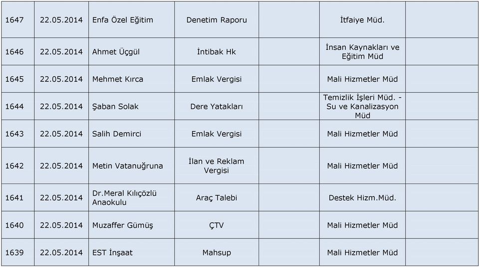 05.2014 Metin Vatanuğruna İlan ve Reklam Vergisi Mali Hizmetler 1641 22.05.2014 Dr.Meral Kılıçözlü Anaokulu Destek Hizm.. 1640 22.05.2014 Muzaffer Gümüş ÇTV Mali Hizmetler 1639 22.