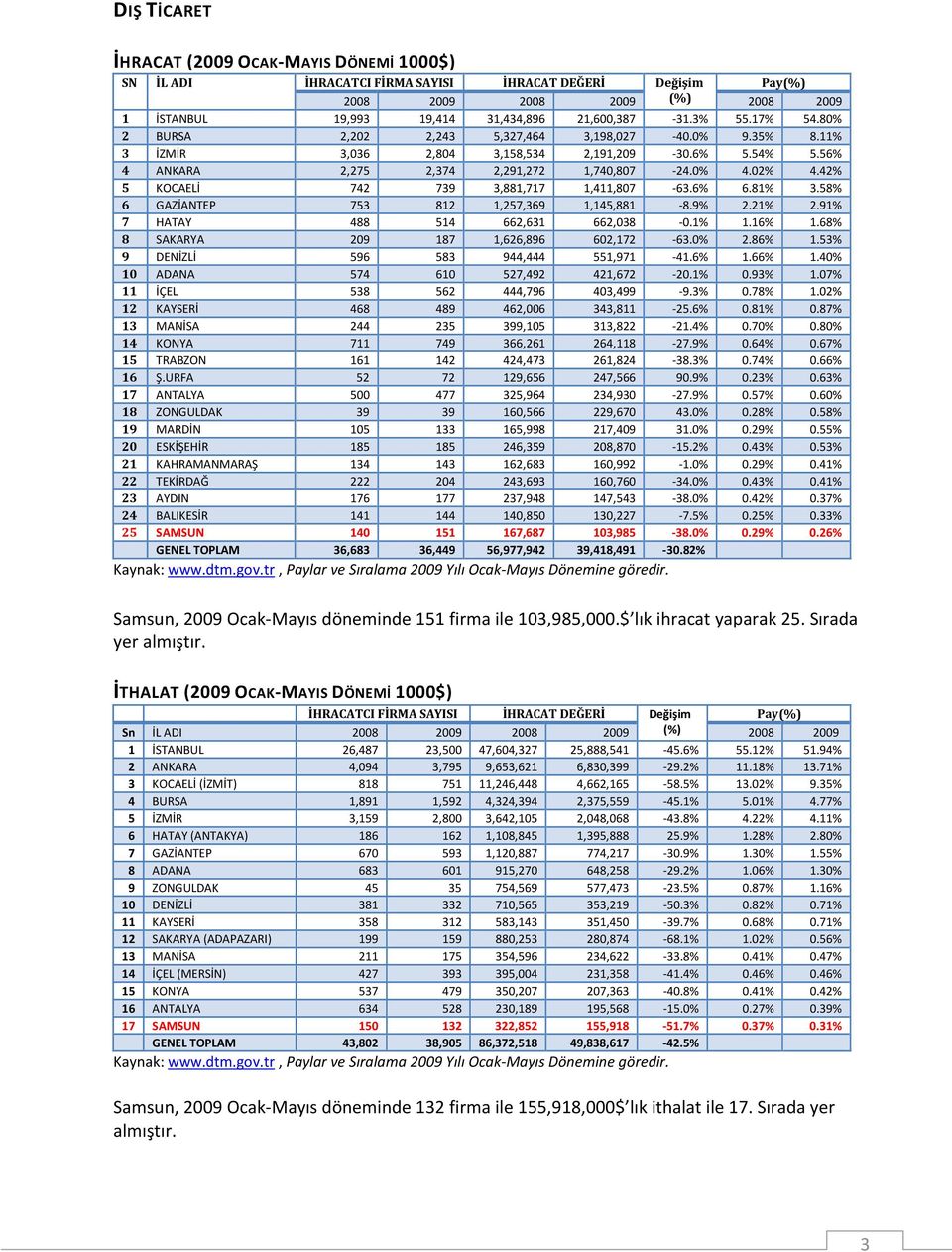 % KAYSERİ 8 89,,8 -.%.8%.87% MANİSA 99,,8 -.%.7%.8% KONYA 7 79,,8-7.9%.%.7% TRABZON,7,8-8.%.7%.% Ş.URFA 7 9, 7, 9.9%.%.% 7 ANTALYA 77,9,9-7.9%.7%.% 8 ZONGULDAK 9 9, 9,7.%.8%.8% 9 MARDİN,998 7,9.%.9%.% ESKİŞEHİR 8 8,9 8,87 -.