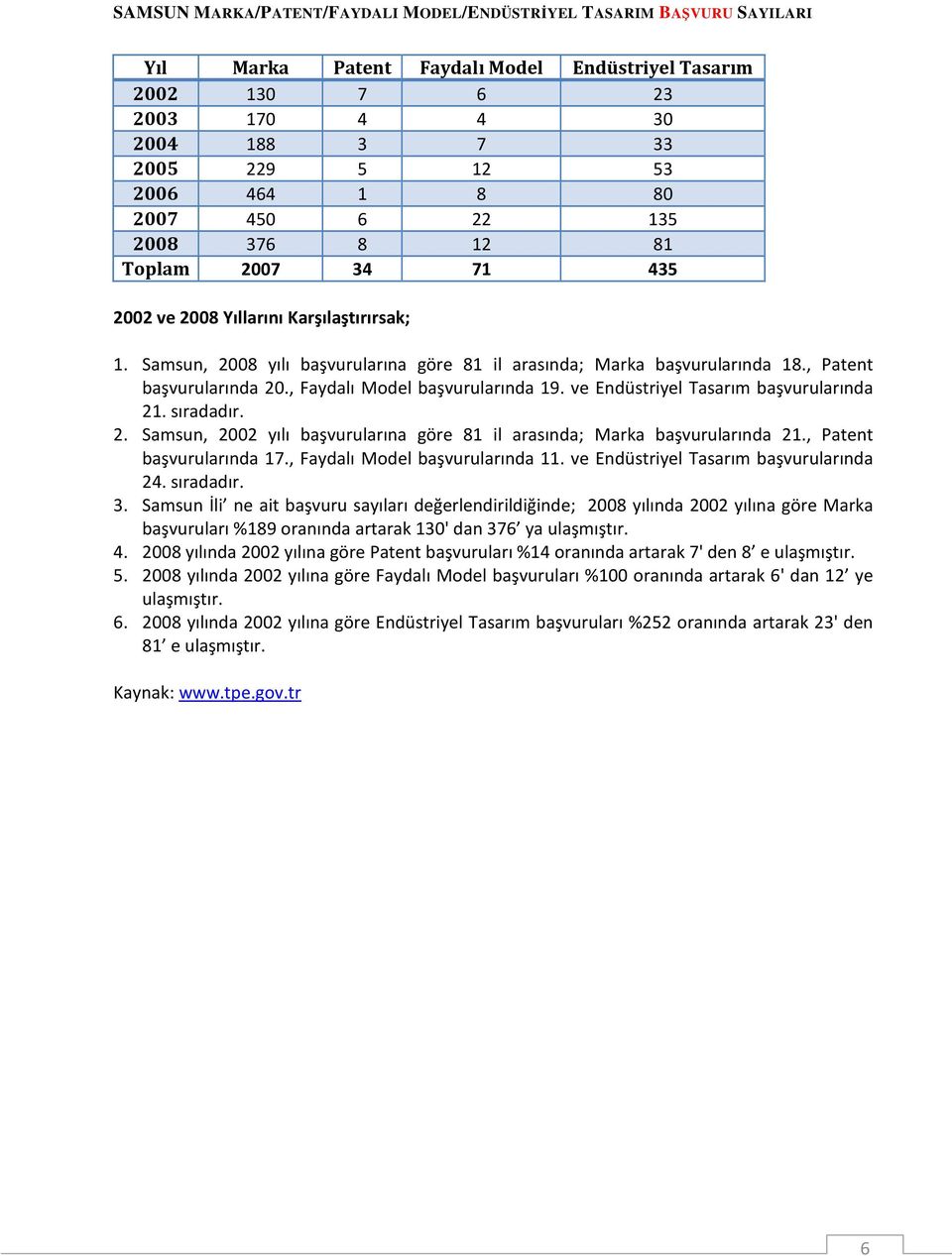 . Samsun, yılı başvurularına göre 8 il arasında; Marka başvurularında., Patent başvurularında 7., Faydalı Model başvurularında. ve Endüstriyel Tasarım başvurularında. sıradadır.