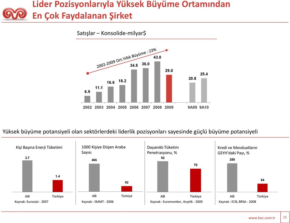 Kişi Başına Enerji Tüketimi 3.7 1000 Kişiye Düşen Araba Sayısı 466 Dayanıklı Tüketim Penetrasyonu, % 92 70 Kredi ve Mevduatların GSYH daki Payı, % 288 1.