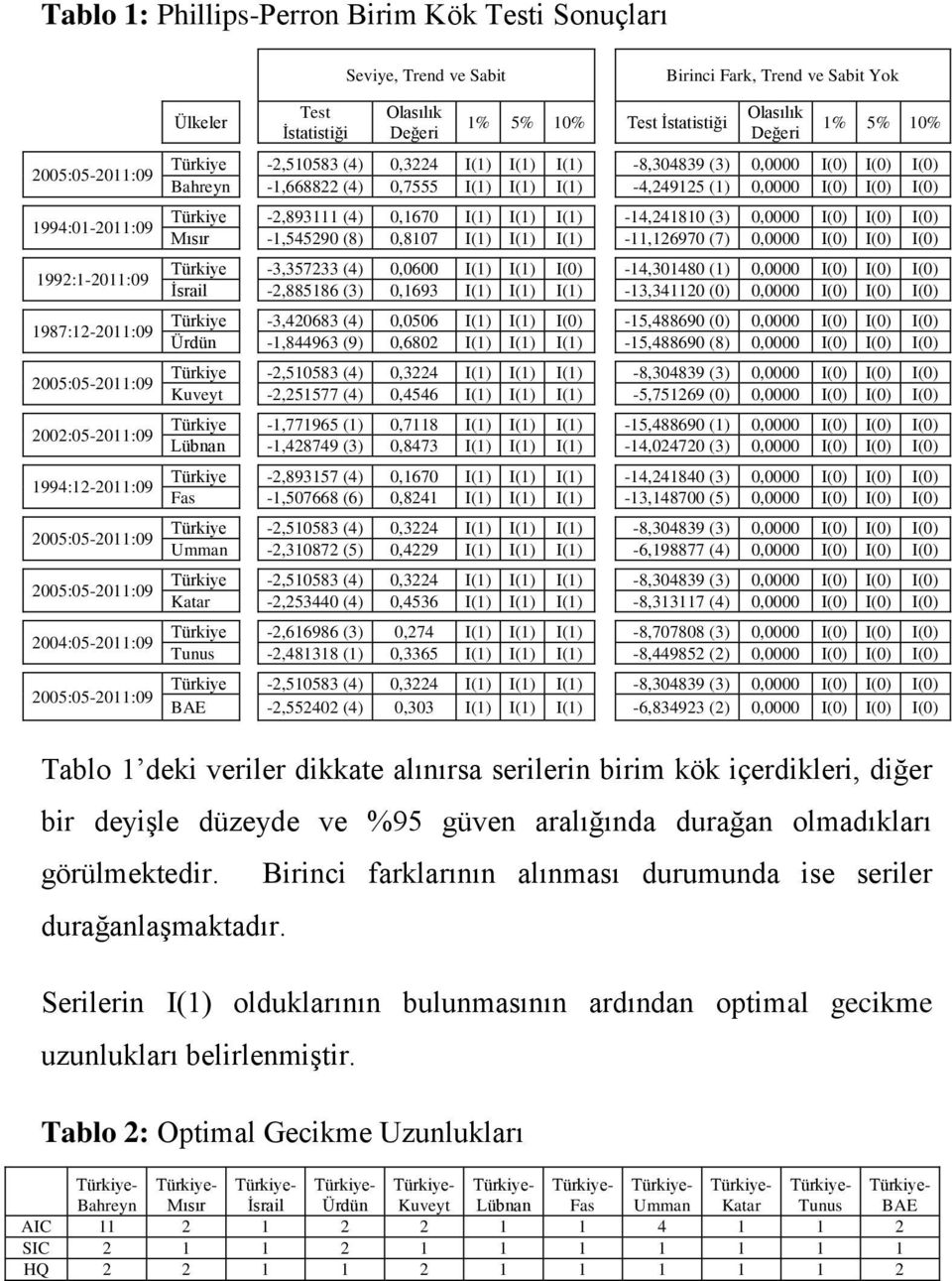 -2,510583 (4) 0,3224 I(1) I(1) I(1) -8,304839 (3) 0,0000 I(0) I(0) I(0) Bahreyn -1,668822 (4) 0,7555 I(1) I(1) I(1) -4,249125 (1) 0,0000 I(0) I(0) I(0) Türkiye -2,893111 (4) 0,1670 I(1) I(1) I(1)