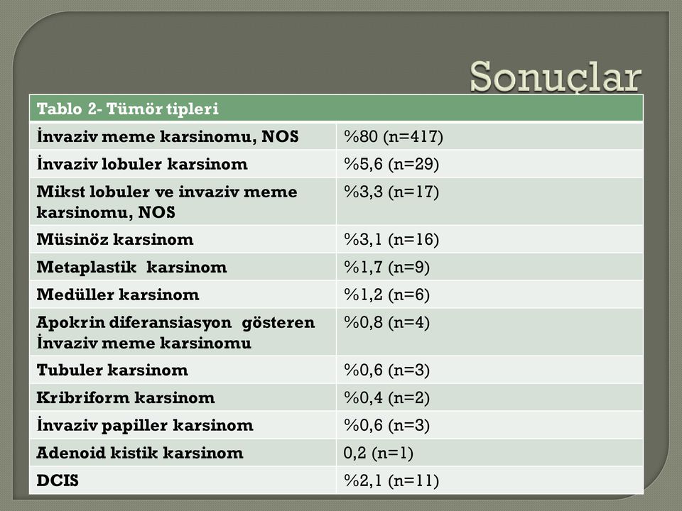 meme karsinomu Tubuler karsinom Kribriform karsinom İnvaziv papiller karsinom Adenoid kistik karsinom DCIS %80