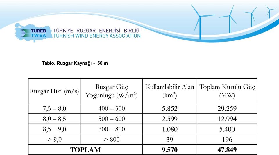 (W/m 2 ) Kullanılabilir Alan (km 2 ) Toplam Kurulu Güç (MW)