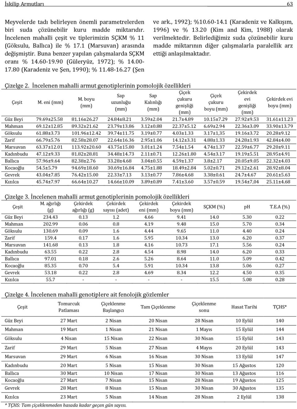 1 (Karadeniz ve Kalkışım, 1996) ve % 13.20 (Kim and Kim, 1988) olarak verilmektedir. Belirlediğimiz suda çözünebilir kuru madde miktarının diğer çalışmalarla paralellik arz ettiği anlaşılmaktadır.