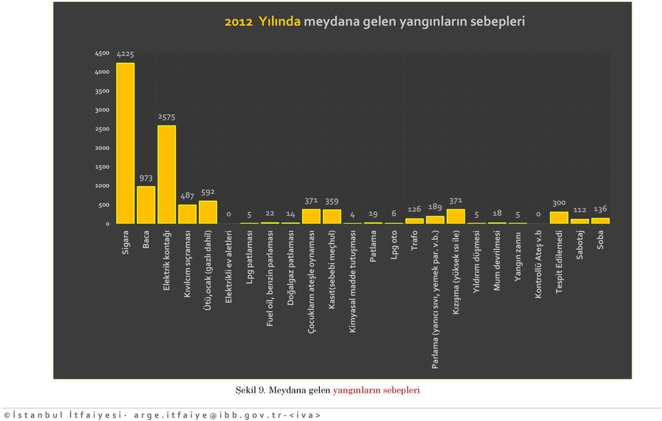 b Tespit Edilemedi Sabotaj Soba 2012 Yılında meydana gelen yangınların sebepleri 4500 4225 4000 3500 3000 2500 2575 2000 1500 1000 500 0 973 487 592 0 5 22 14 371 359 4 19 6 126