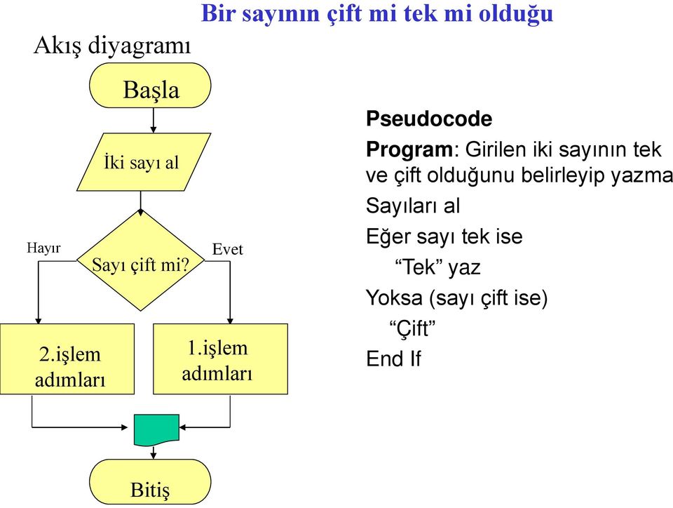 işlem adımları Pseudocode Program: Girilen iki sayının tek ve çift