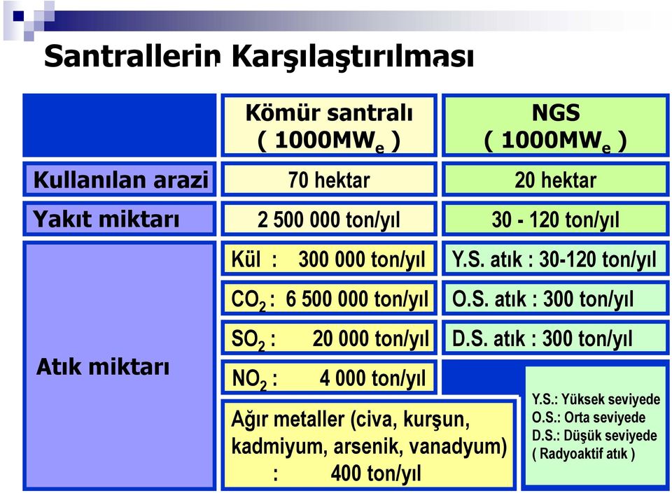 kurşun, kadmiyum, arsenik, vanadyum) : 400 ton/yıl NGS ( 1000MW e ) 20 hektar 30-120 ton/yıl Y.S. atık : 30-120 ton/yıl O.S. atık : 300 ton/yıl D.