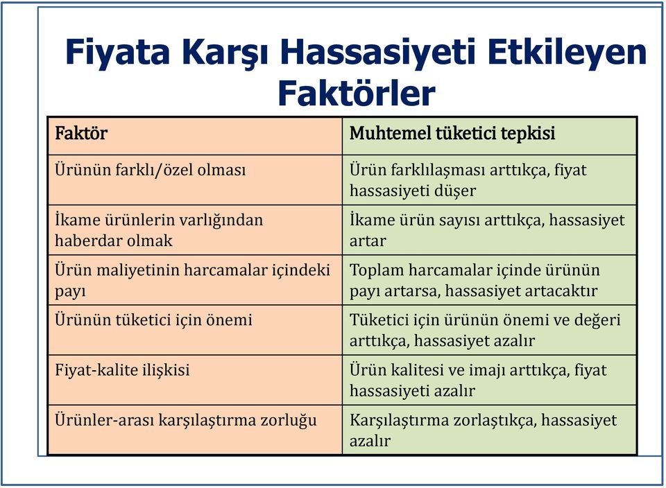 fiyat hassasiyeti düşer İkame ürün sayısı arttıkça, hassasiyet artar Toplam harcamalar içinde ürünün payı artarsa, hassasiyet artacaktır Tüketici için