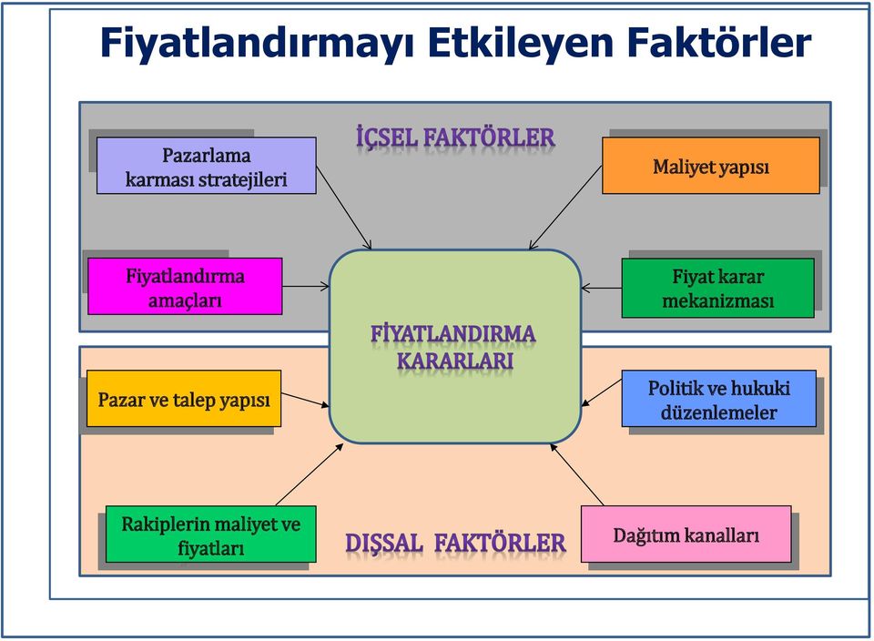 karar mekanizması Pazar ve talep yapısı Politik ve hukuki