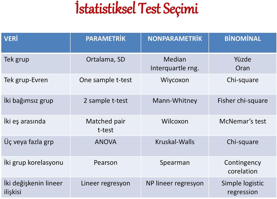 chi-square İki eş arasında Matched pair t-test Wilcoxon McNemar s test Üç veya fazla grp ANOVA Kruskal-Walls Chi-square İki