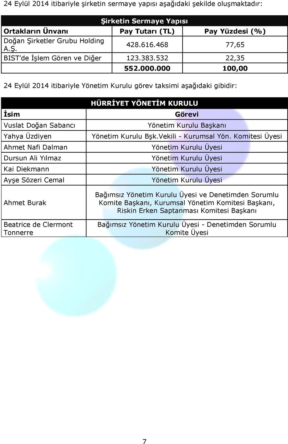 000 100,00 24 Eylül 2014 itibariyle Yönetim Kurulu görev taksimi aşağıdaki gibidir: HÜRRİYET YÖNETİM KURULU İsim Vuslat Doğan Sabancı Yahya Üzdiyen Ahmet Nafi Dalman Dursun Ali Yılmaz Kai Diekmann