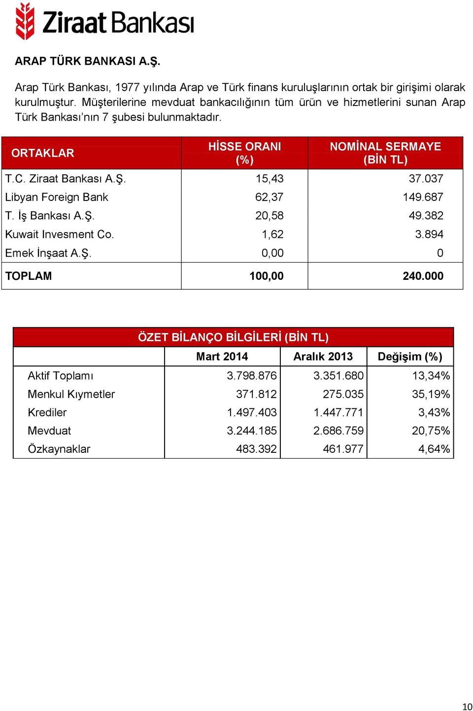 037 Libyan Foreign Bank 62,37 149.687 T. İş Bankası A.Ş. 20,58 49.382 Kuwait Invesment Co. 1,62 3.894 Emek İnşaat A.Ş. 0,00 0 TOPLAM 100,00 240.