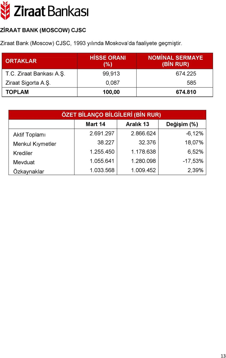 810 ÖZET BİLANÇO BİLGİLERİ (BİN RUR) Mart 14 Aralık 13 Değişim Aktif Toplamı 2.691.297 2.866.