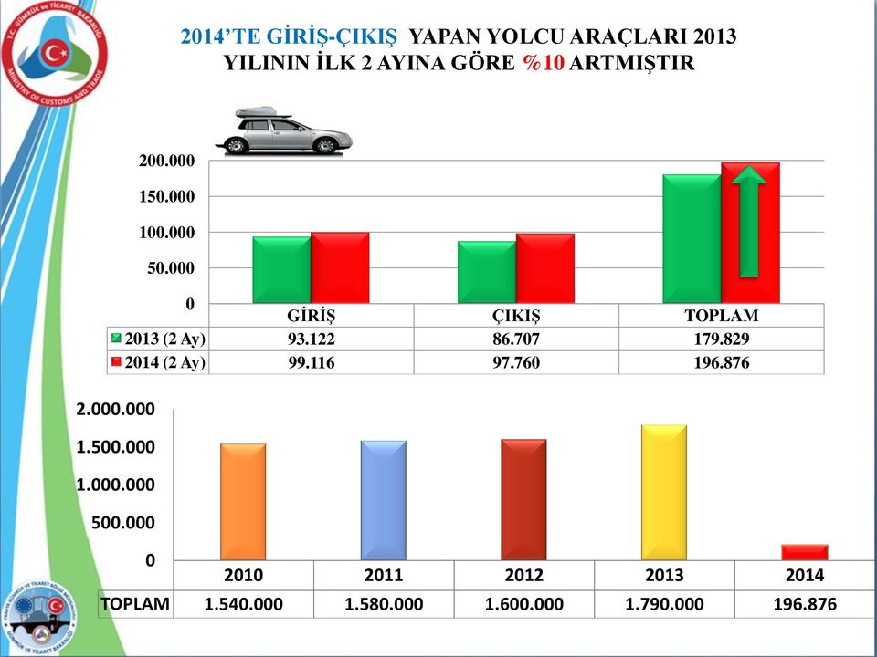 GİRİŞ ÇIKIŞ TOPLAM 213 (2 Ay) 93.122 86.77 179.