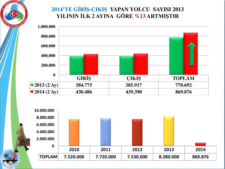 GÖRE %13 ARTMIŞTIR GİRİŞ ÇIKIŞ TOPLAM 213 (2 Ay) 384.775 385.