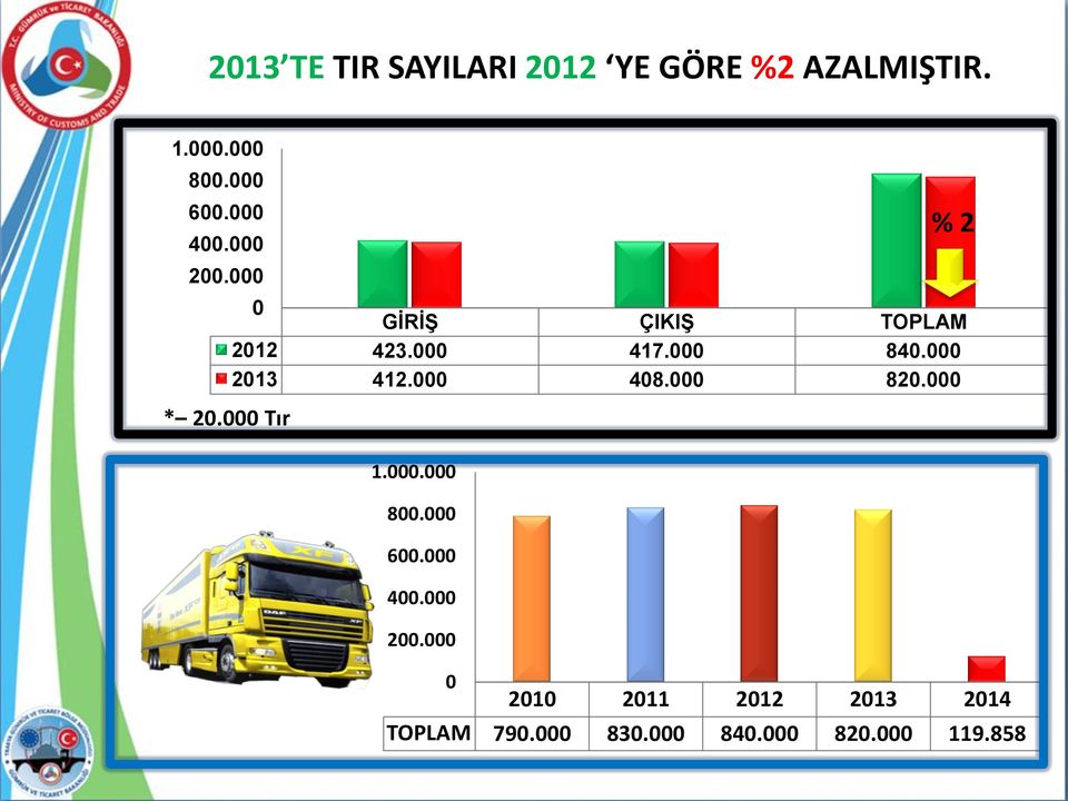 Tır GİRİŞ ÇIKIŞ TOPLAM 212 423. 417. 84. 213 412.