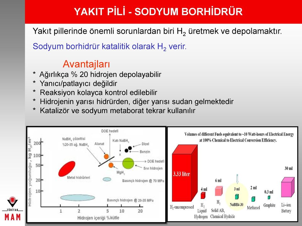 Avantajları * Ağırlıkça % 20 hidrojen depolayabilir * Yanıcı/patlayıcı değildir * Reaksiyon