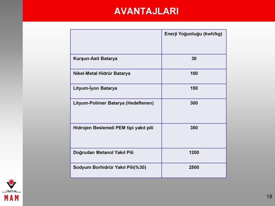 Lityum-Polimer Batarya (Hedeflenen) 300 Hidrojen Beslemeli PEM tipi