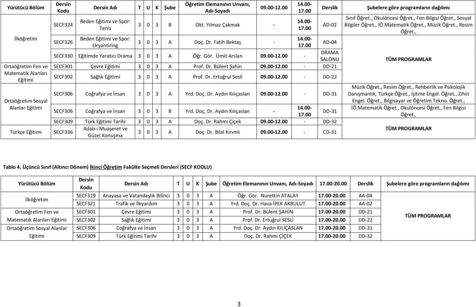 Dr. Ertuğrul Sesli 09.00-12.00 - DD-22 SECF306 Coğrafya ve İnsan Yrd. Doç. Dr. Aydın Kılıçaslan 09.00-12.00 - DD-31 SECF306 Coğrafya ve İnsan 3 0 3 B Yrd. Doç. Dr. Aydın Kılıçaslan - DD-31 SECF309 Türk Tarihi Doç.