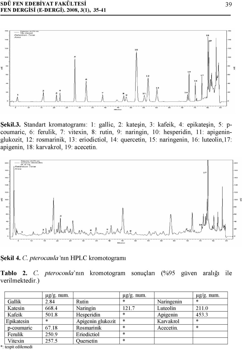 pterocaula nın HPLC kromotogramı Tablo 2. C. pterocoula nın kromotogram sonuçları (%95 güven aralığı ile verilmektedir.) µg/g. num. µg/g. num. µg/g. num. Gallik 2.