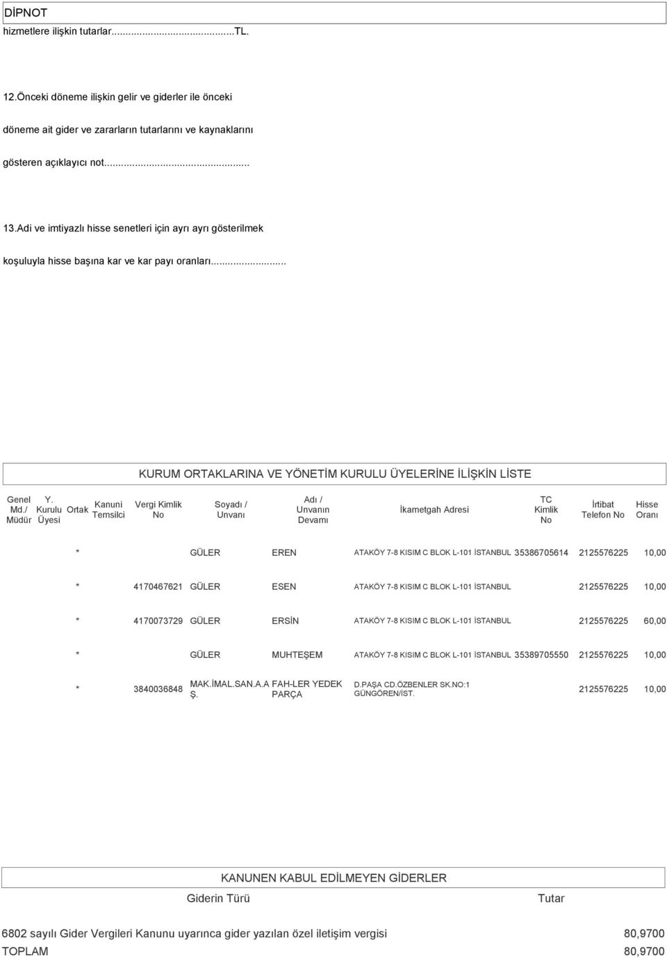 / Kurulu Ortak Kanuni Temsilci Müdür Üyesi Vergi Kimlik No Soyadı / Unvanı Adı / Unvanın Devamı İkametgah Adresi TC Kimlik No İrtibat Telefon No Hisse Oranı * GÜLER EREN ATAKÖY 7-8 KISIM C BLOK L-101