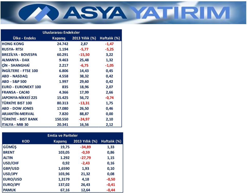 366 17,99 2,66 JAPONYA-NİKKEİ 225 15.425 56,72-0,74 TÜRKİYE BIST 100 80.313-13,31 1,75 ABD - DOW JONES 17.080 26,50 0,46 ARJANTİN-MERVAL 7.820 88,87 0,00 TÜRKİYE - BIST BANK 150.