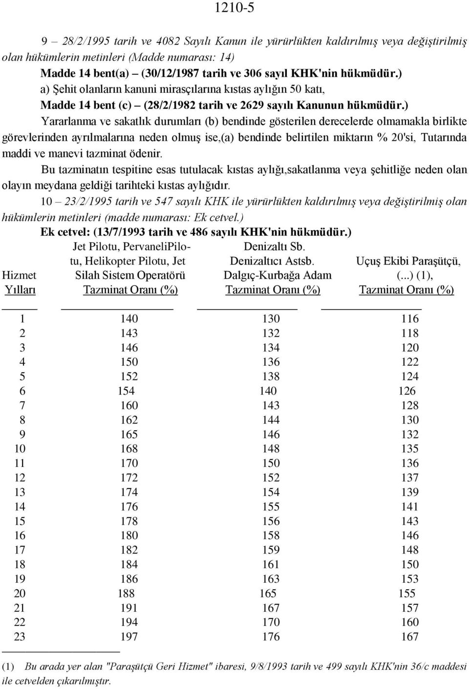 ) Yararlanma ve sakatlık durumları (b) bendinde gösterilen derecelerde olmamakla birlikte görevlerinden ayrılmalarına neden olmuş ise,(a) bendinde belirtilen miktarın % 20'si, Tutarında maddi ve