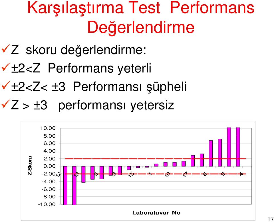 şüpheli Z > ±3 performansı yetersiz 10.00 8.00 6.00 4.