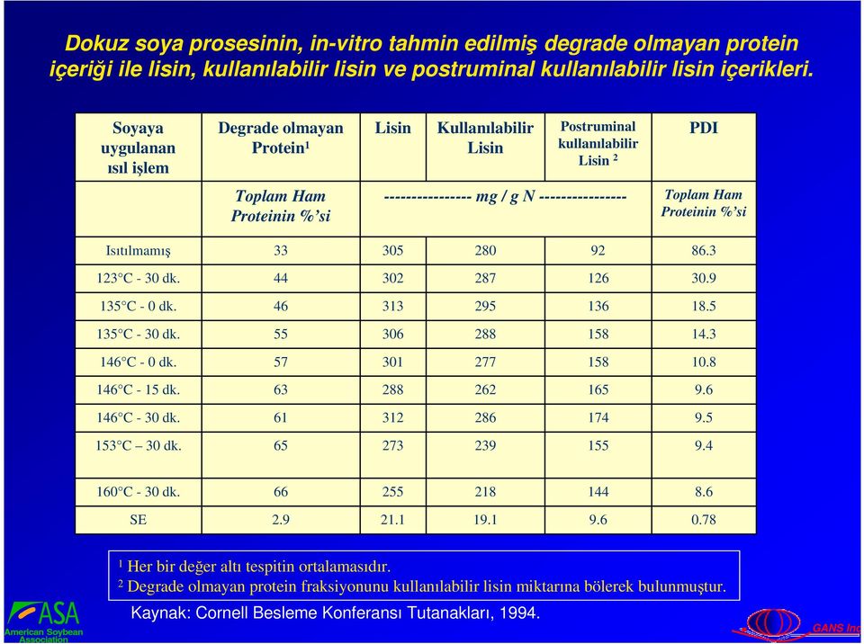 Proteinin % si Isıtılmamı 33 305 280 92 86.3 123 C - 30 dk. 44 302 287 126 30.9 135 C - 0 dk. 46 313 295 136 18.5 135 C - 30 dk. 55 306 288 158 14.3 146 C - 0 dk. 57 301 277 158 10.8 146 C - 15 dk.