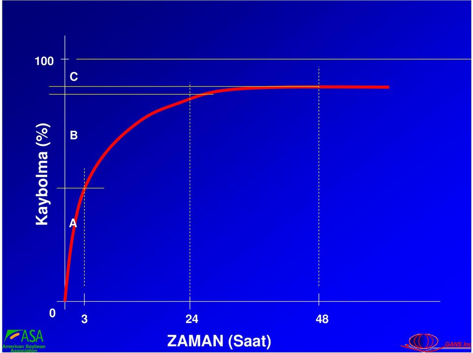 (%) B A 0 3