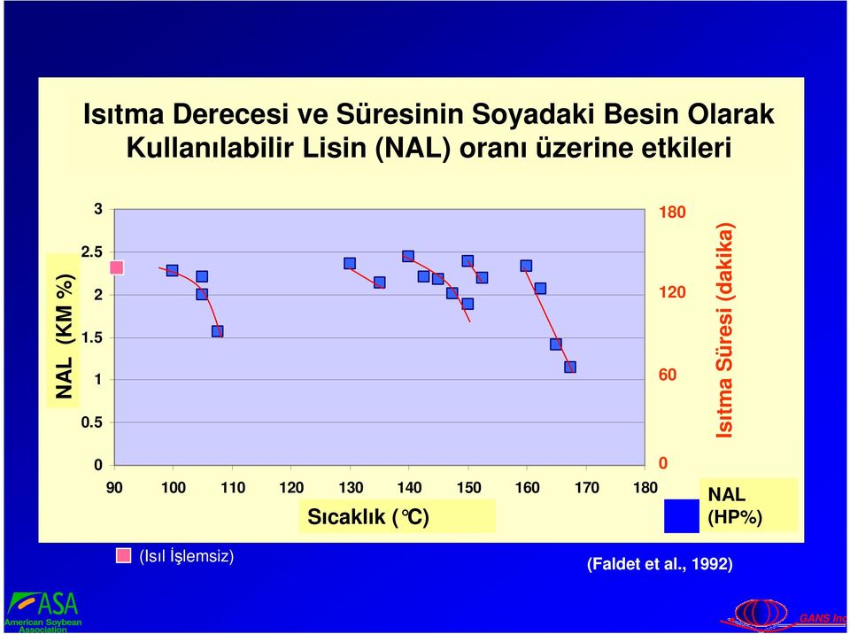 oranı üzerine etkileri NAL (% (KM of DM) %) 3 2.5 2 1.5 1 0.